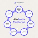 Monitoring