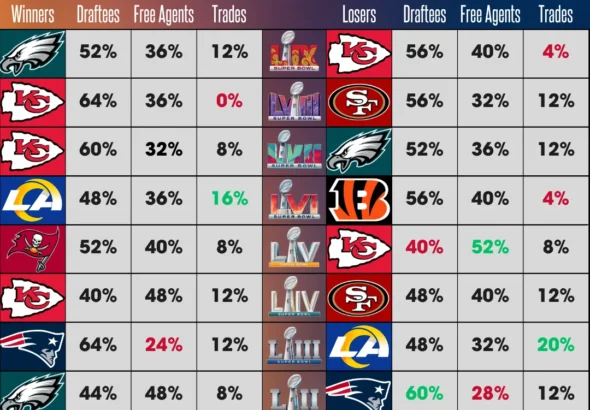 how-super-bowl-starters-made-the-team-last-10-years-v0-lxo6678ipa7f1 (1)