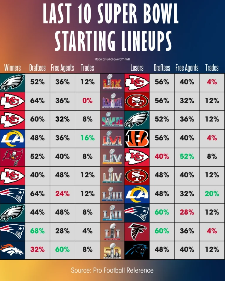 how-super-bowl-starters-made-the-team-last-10-years-v0-lxo6678ipa7f1 (1)