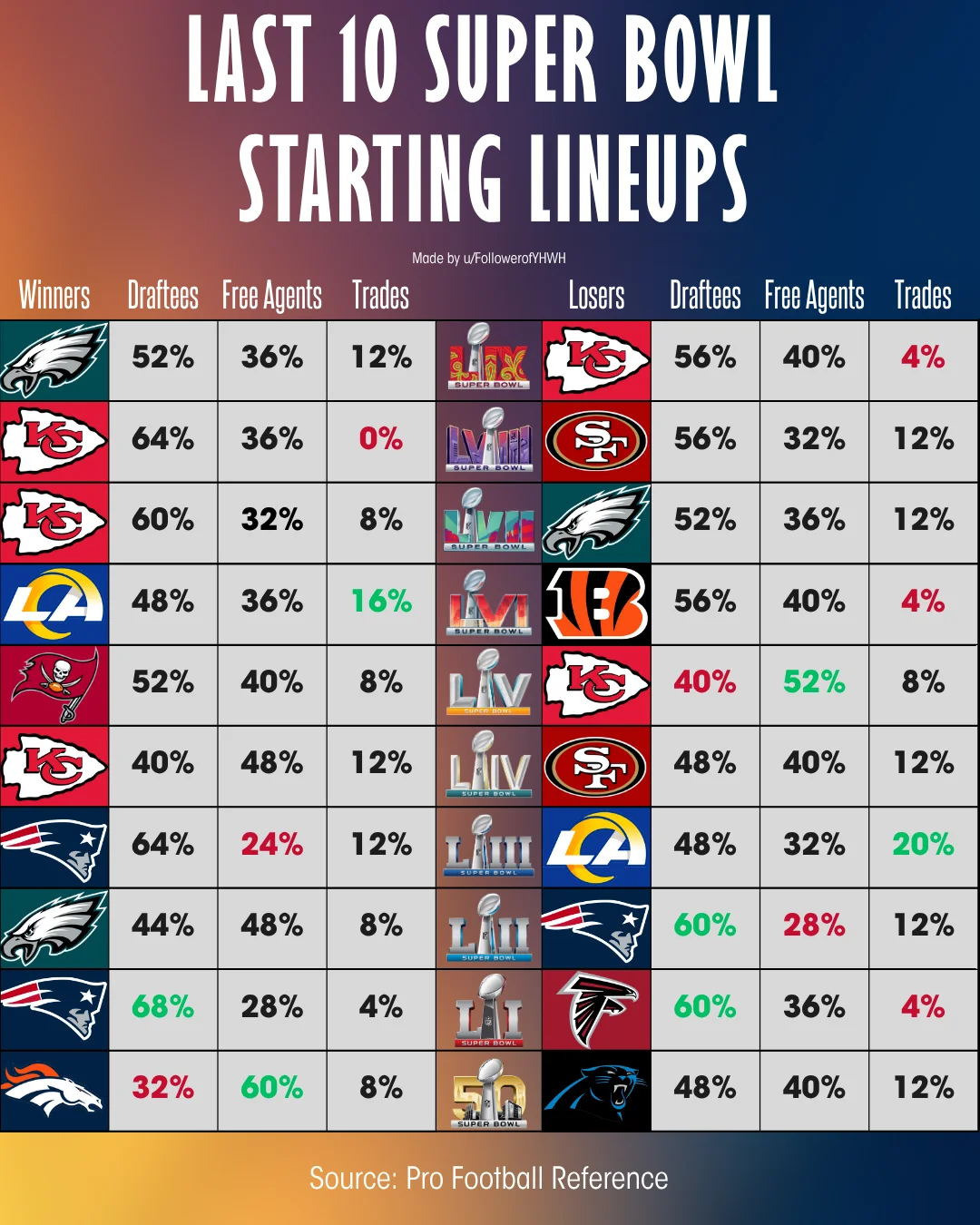 how-super-bowl-starters-made-the-team-last-10-years-v0-lxo6678ipa7f1 (1)