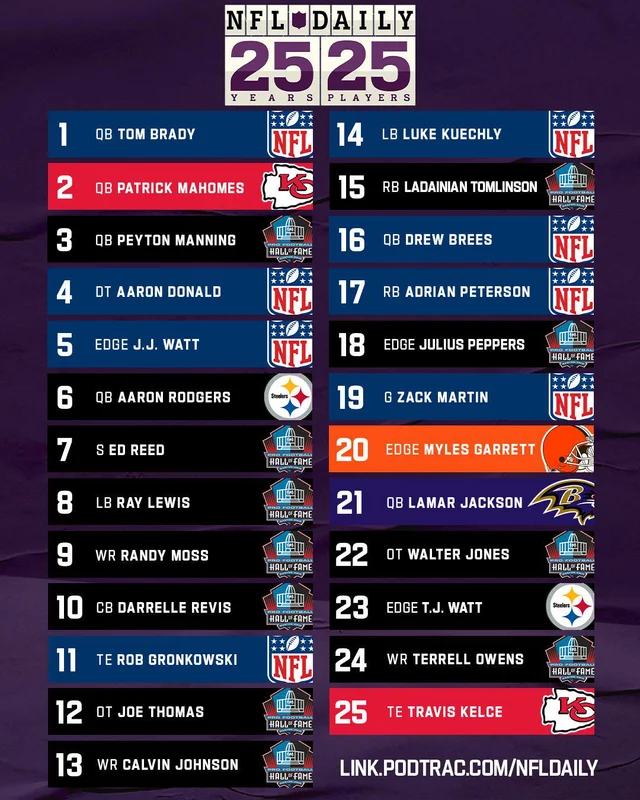 the-top-25-players-of-the-last-25-years-according-to-nfl-v0-2ibnw1xe84df1